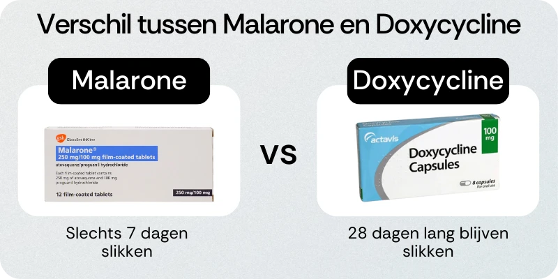 Verschil malarone Doxycycline
