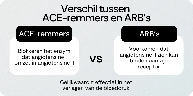 Verschil tussen ACE-remmers en ARB’s