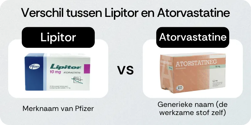 Verschil tussen Lipitor en Atorvastatine