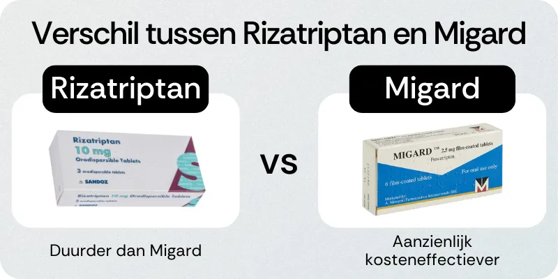 Verschil tussen Rizatriptan en Migard