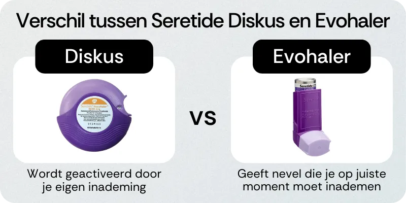 Verschil tussen Seretide Diskus en Evohaler