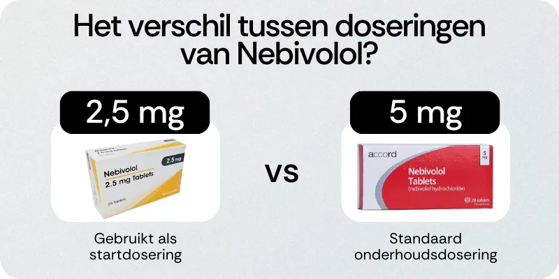 Verschil tussen doseringen van Nebivolol