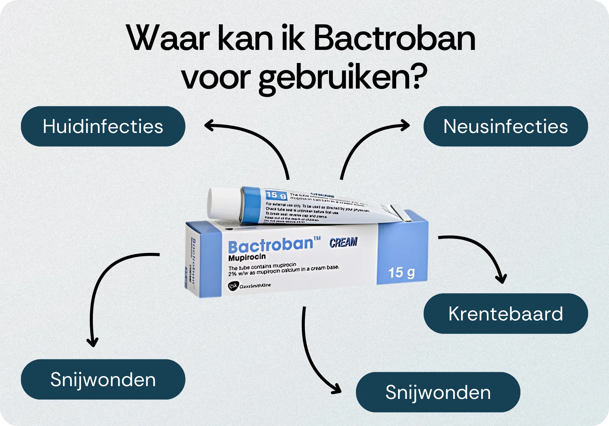 Waar kan ik Bactroban voor gebruiken
