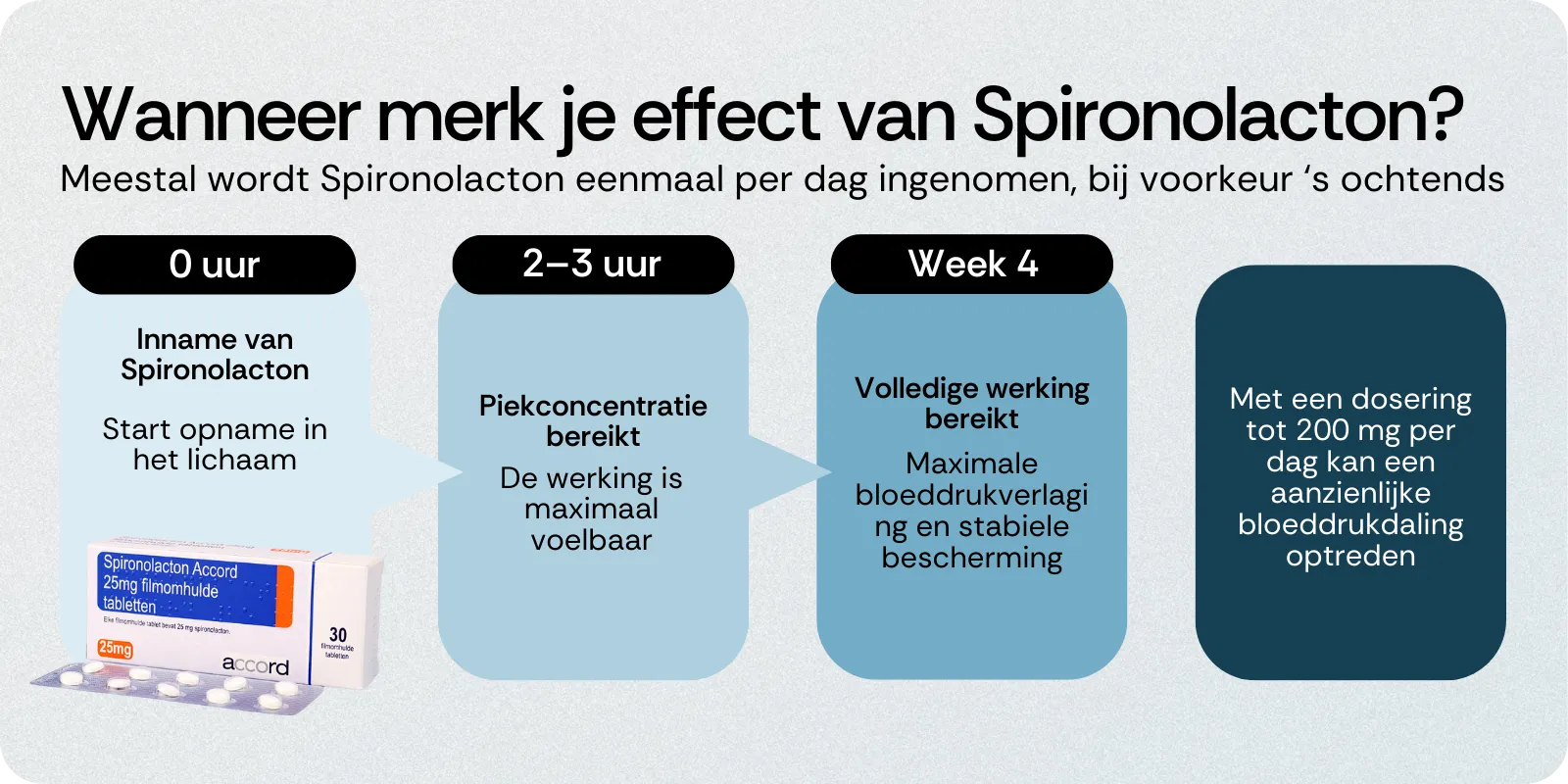 Wanneer merk je effect van Spironolacton