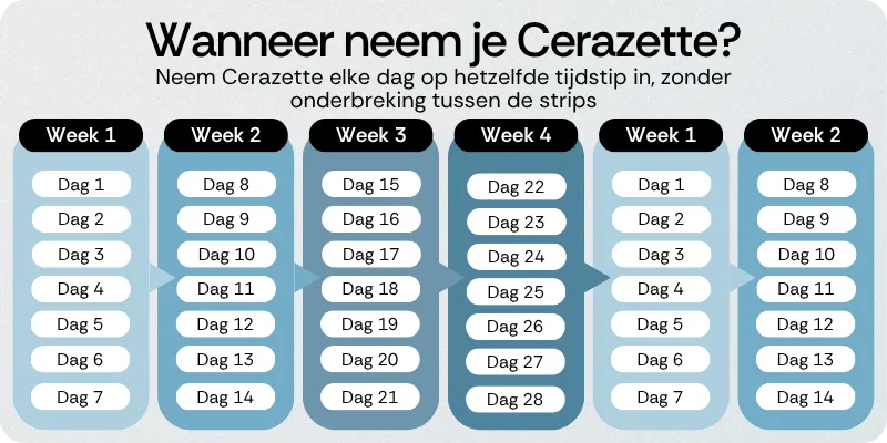 Wanneer neem je Cerazette