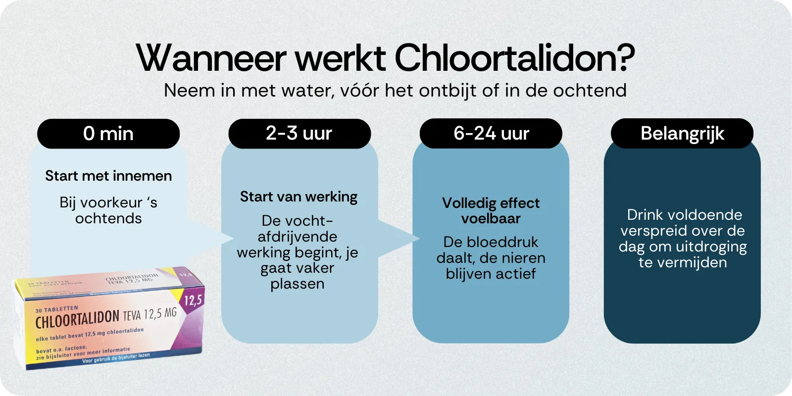 Wanneer werkt Chloortalidon