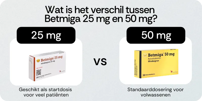 Wat is het verschil tussen Betmiga 25 mg en 50 mg