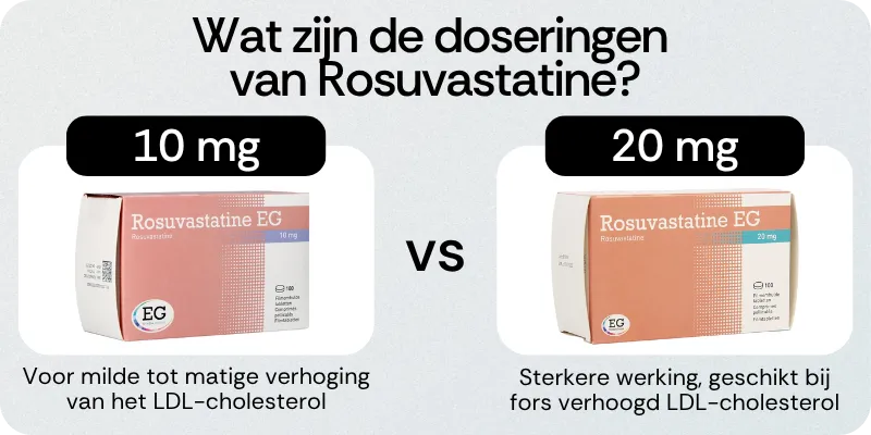 Wat zijn de doseringen van Rosuvastatine