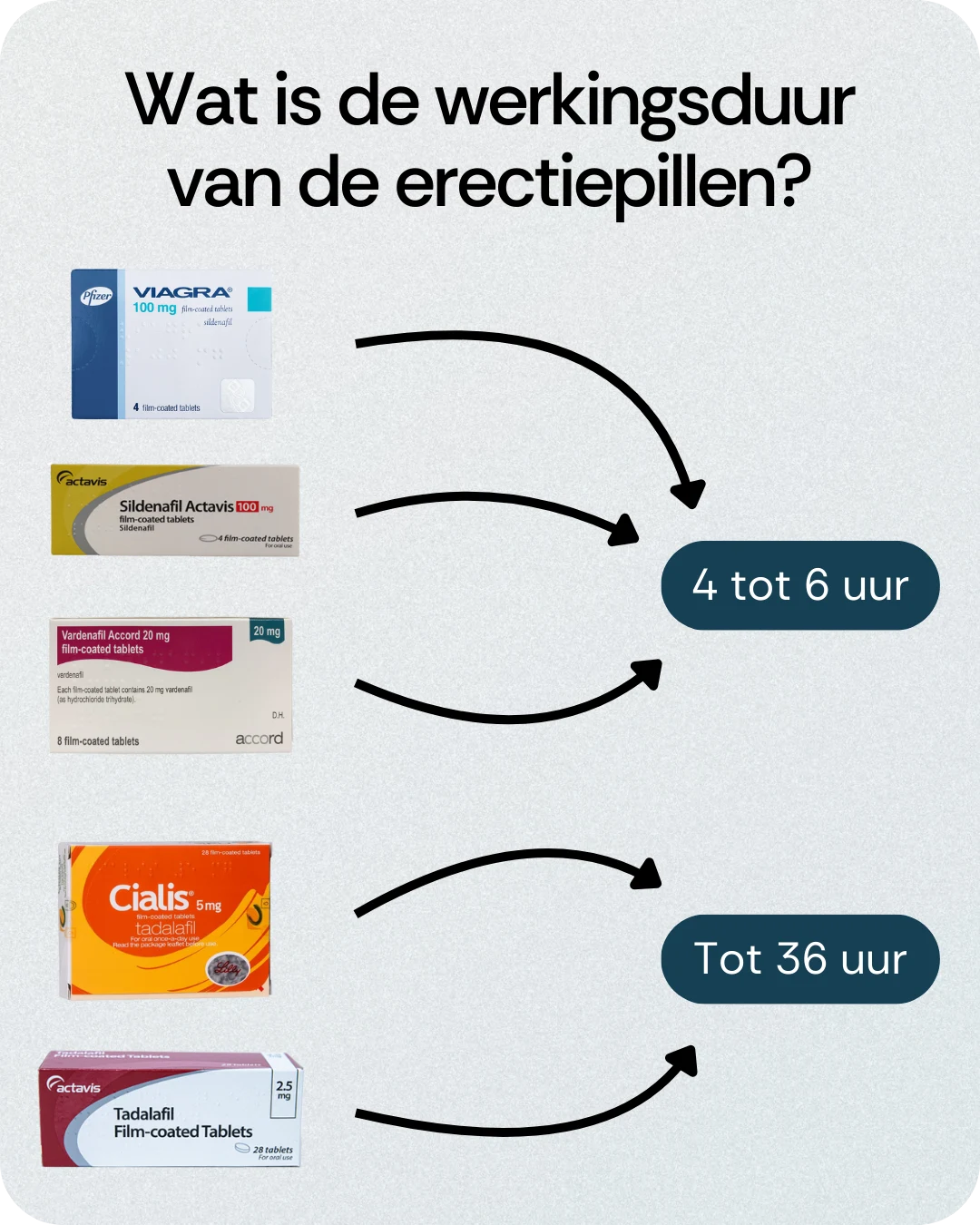 Werkingsduur erectiepillen
