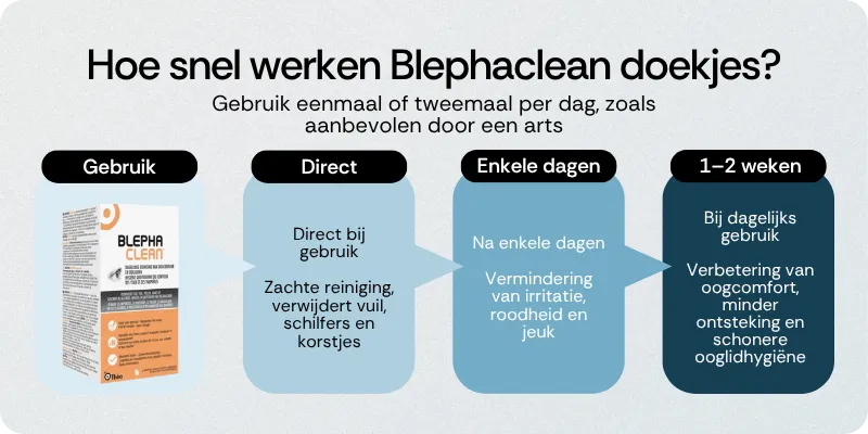 Hoe snel werken Blephaclean doekjes