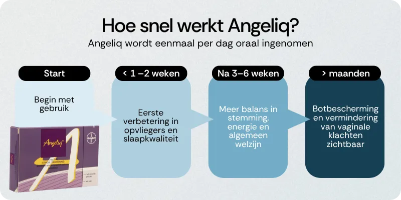 Hoe snel werkt Angeliq