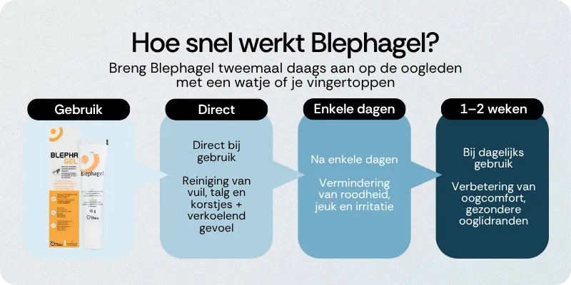 Hoe snel werkt Blephagel
