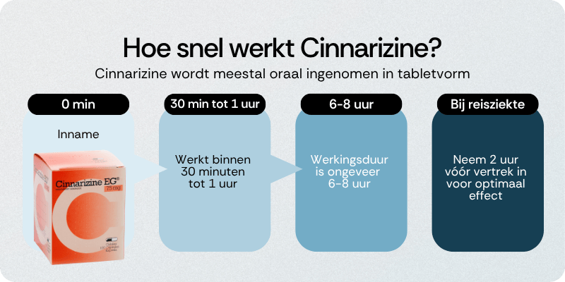 Hoe snel werkt Cinnarizine