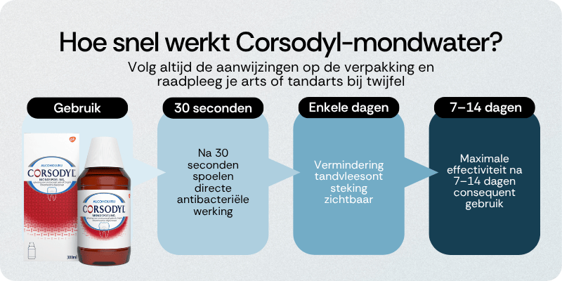 Hoe snel werkt Corsodyl-mondwater