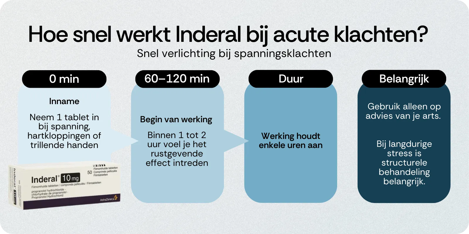 Hoe snel werkt Inderal bij acute klachten