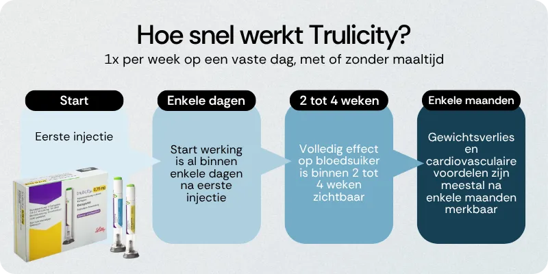 Hoe snel werkt Trulicity