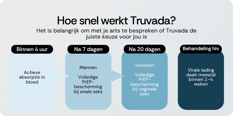 Hoe snel werkt Truvada