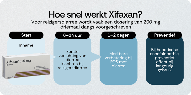 Hoe snel werkt Xifaxan