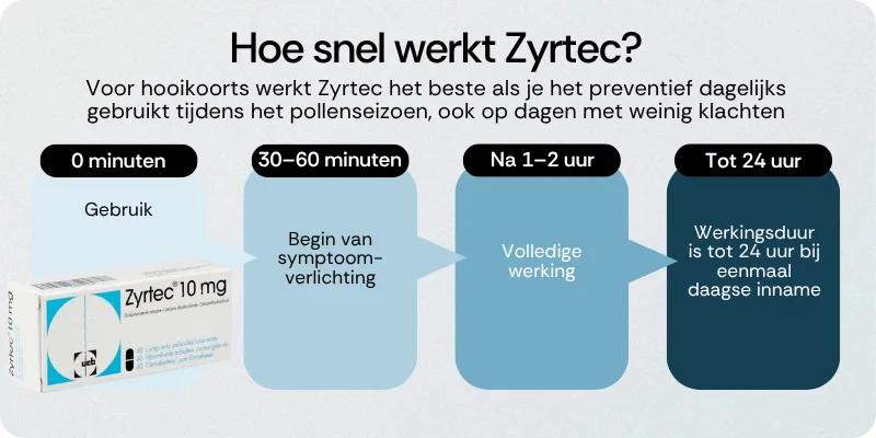 Hoe snel werkt Zyrtec