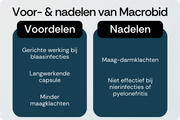 Macrobid voordelen nadelen