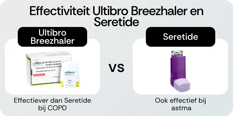 Ultibro Breezhaler en Seretide