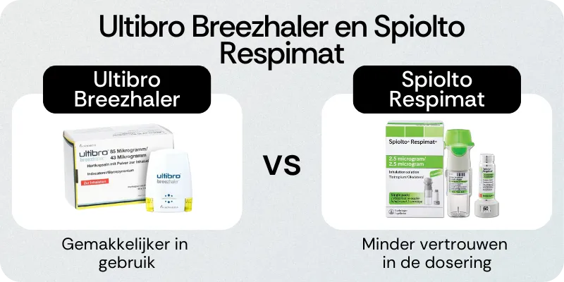 Ultibro Breezhaler en Spiolto Respimat