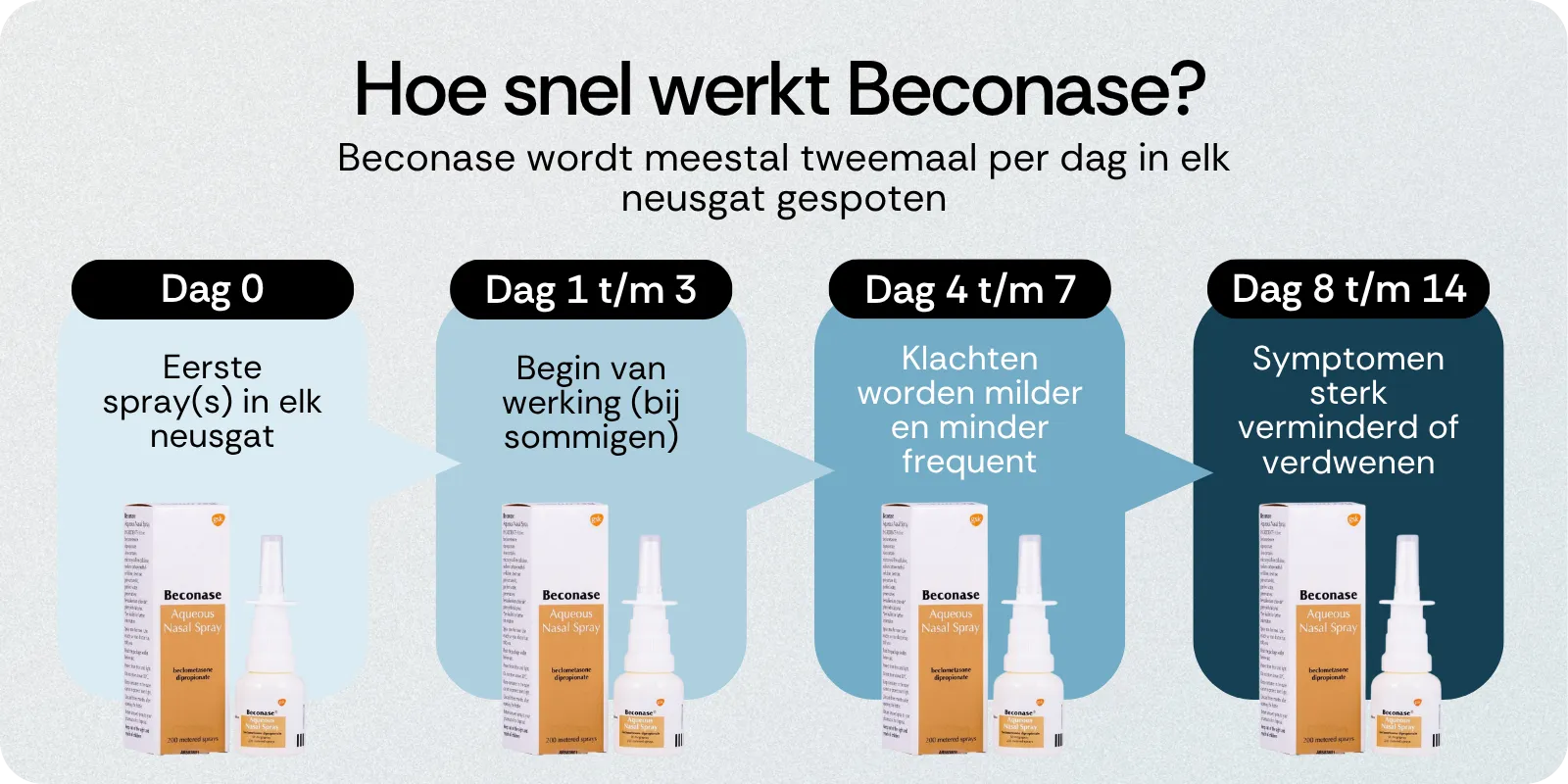 Hoe snel werkt Beconase