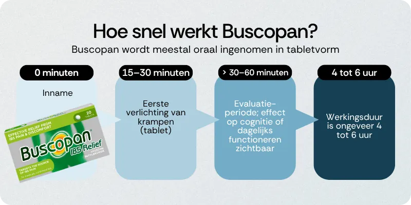 Hoe snel werkt Buscopan