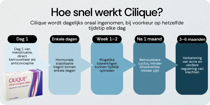 Hoe snel werkt Cilique