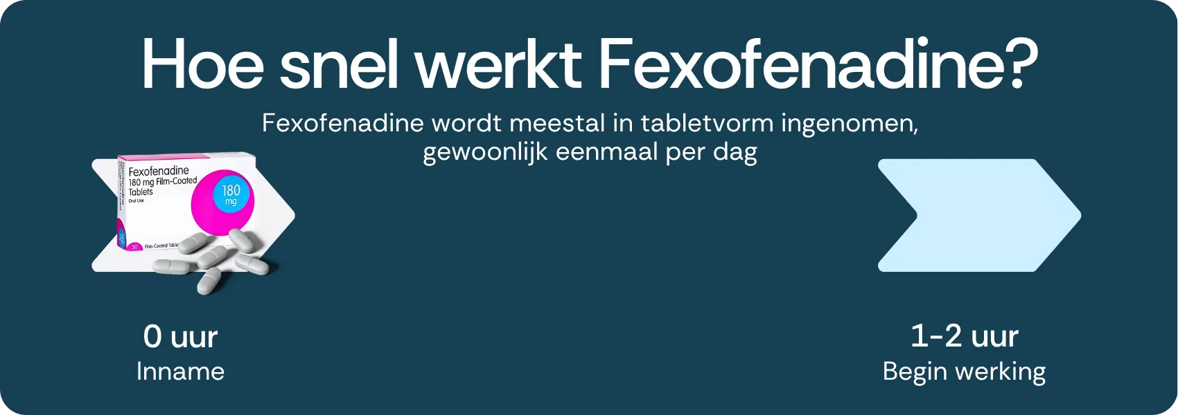 Hoe snel werkt Fexofenadine