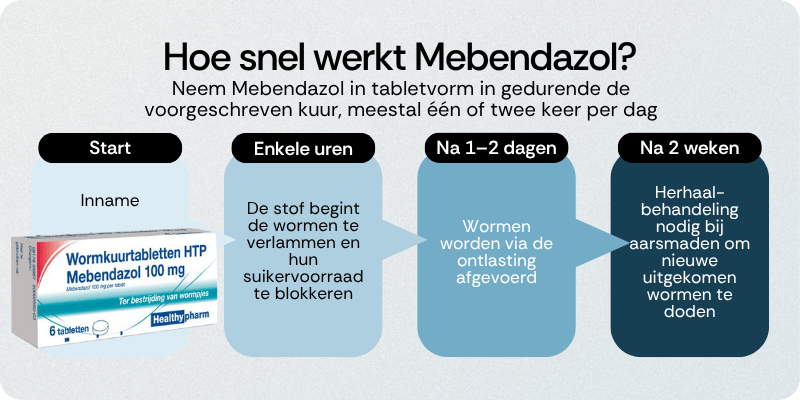 Hoe snel werkt Mebendazol