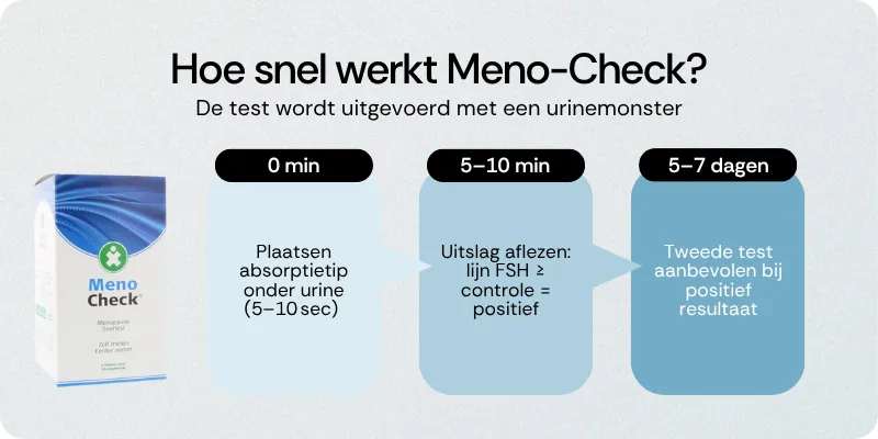 Hoe snel werkt Meno-Check
