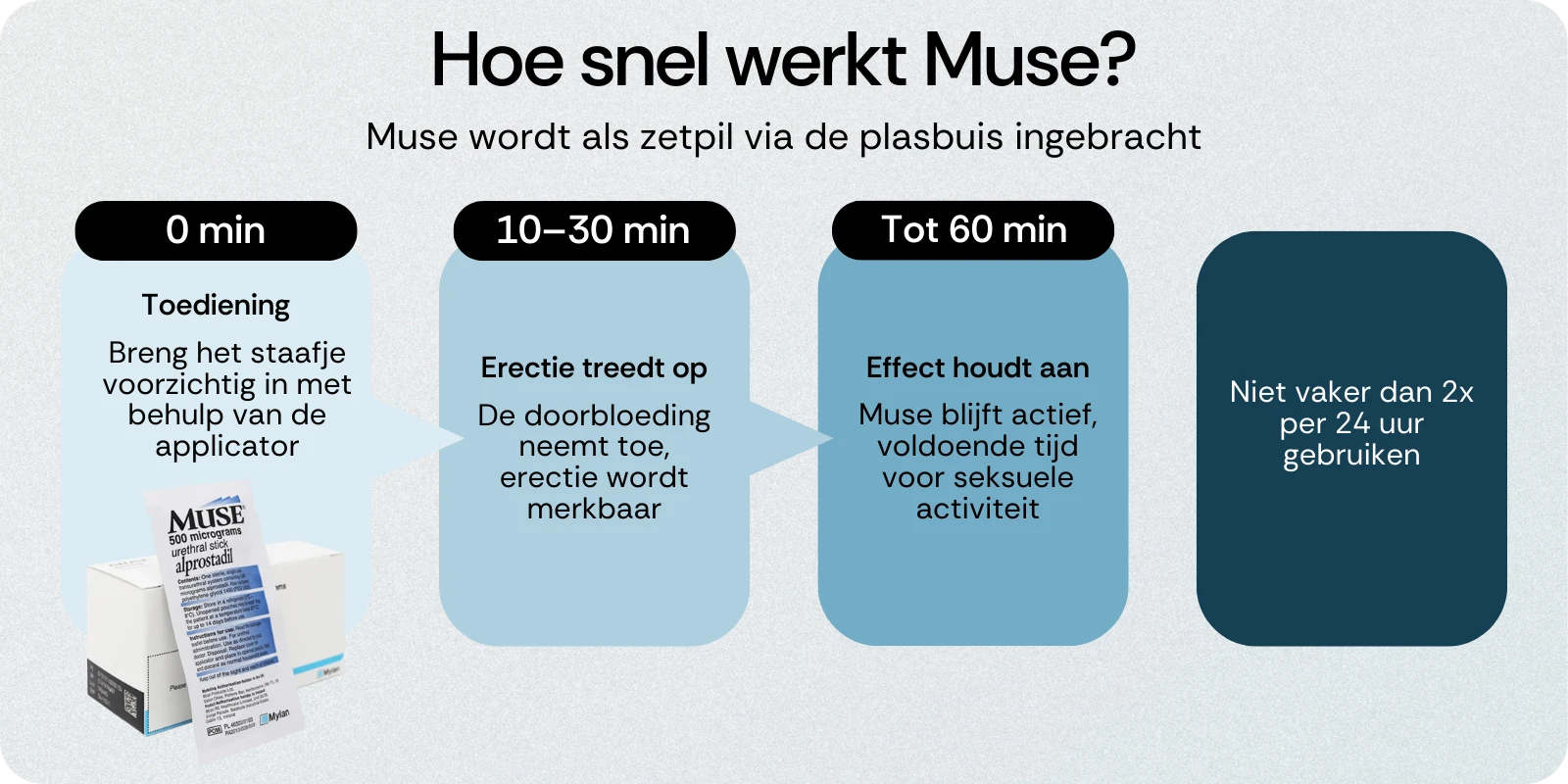 Hoe snel werkt Muse