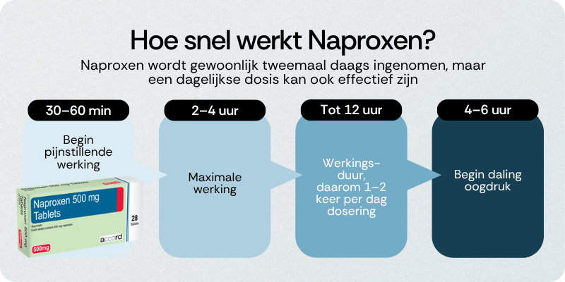 Hoe snel werkt Naproxen