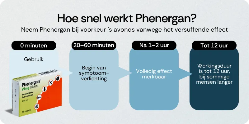 Hoe snel werkt Phenergan
