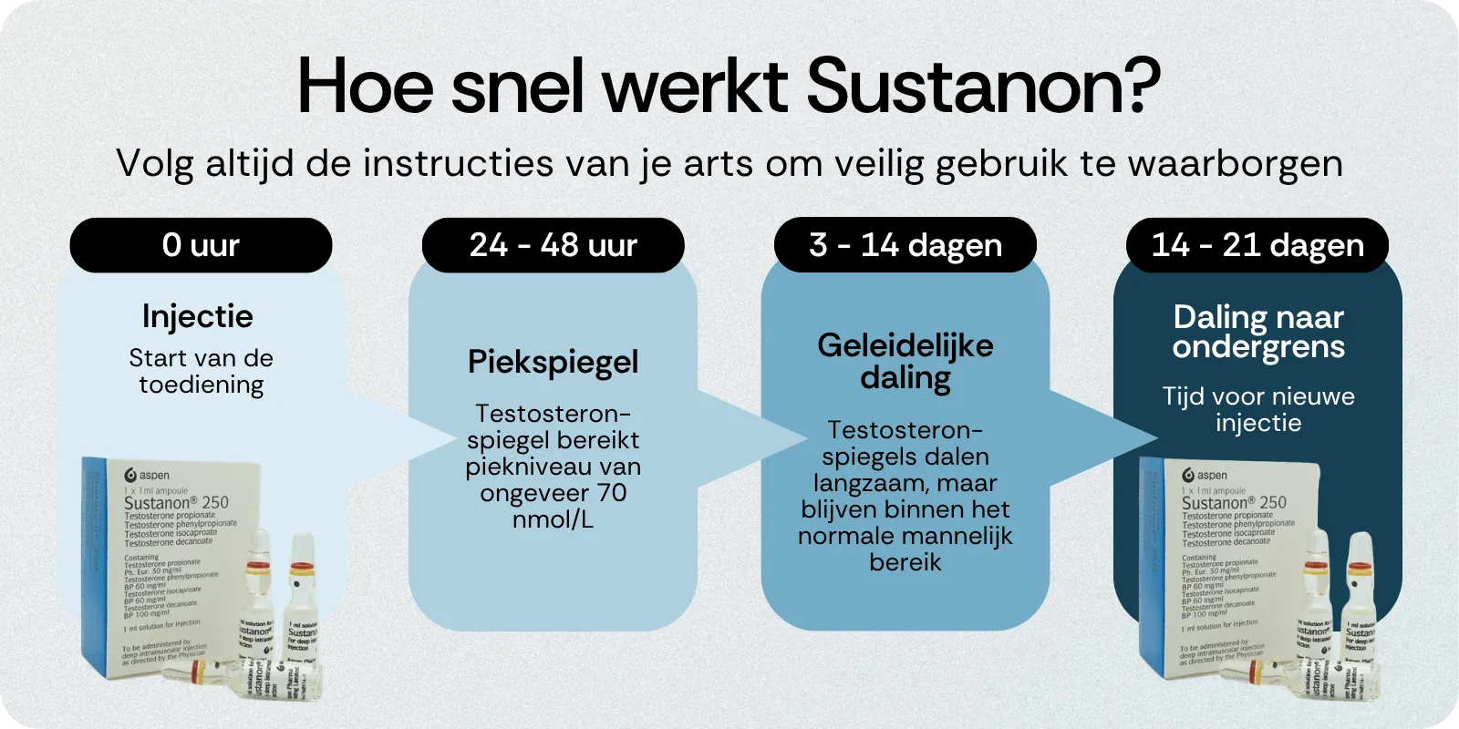 Hoe snel werkt Sustanon
