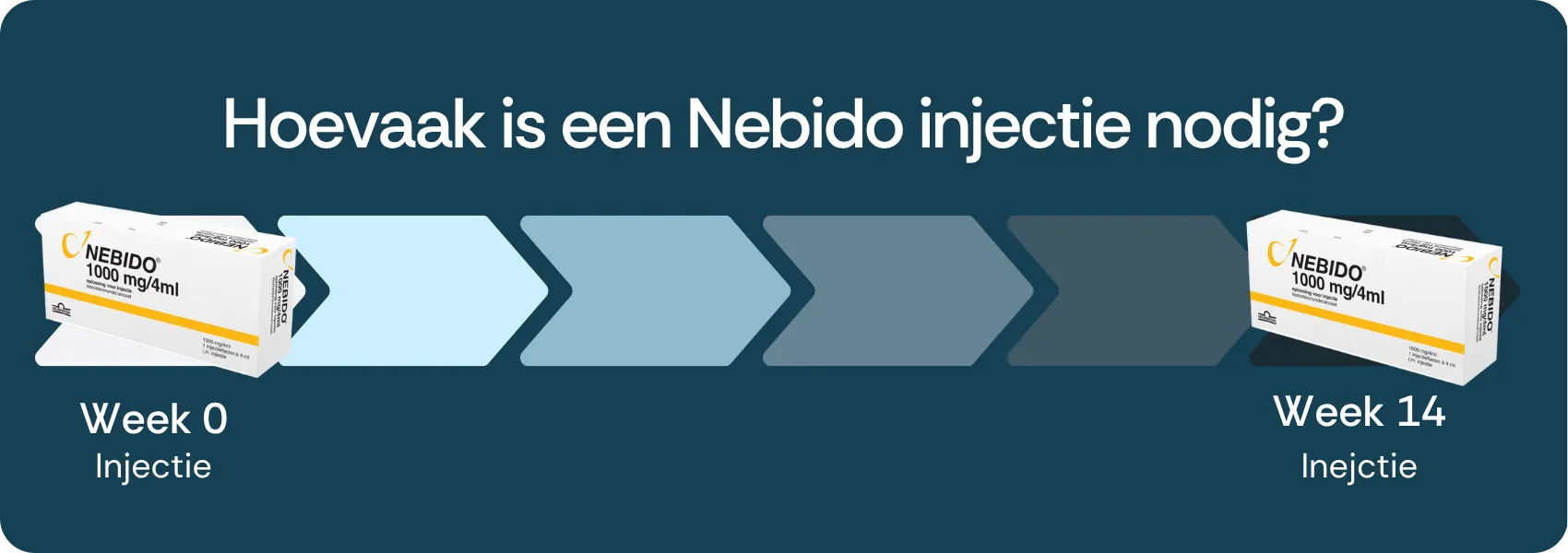 Hoe vaak Nebido injectie