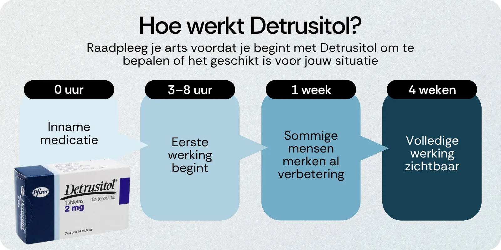 Hoe werkt Detrusitol