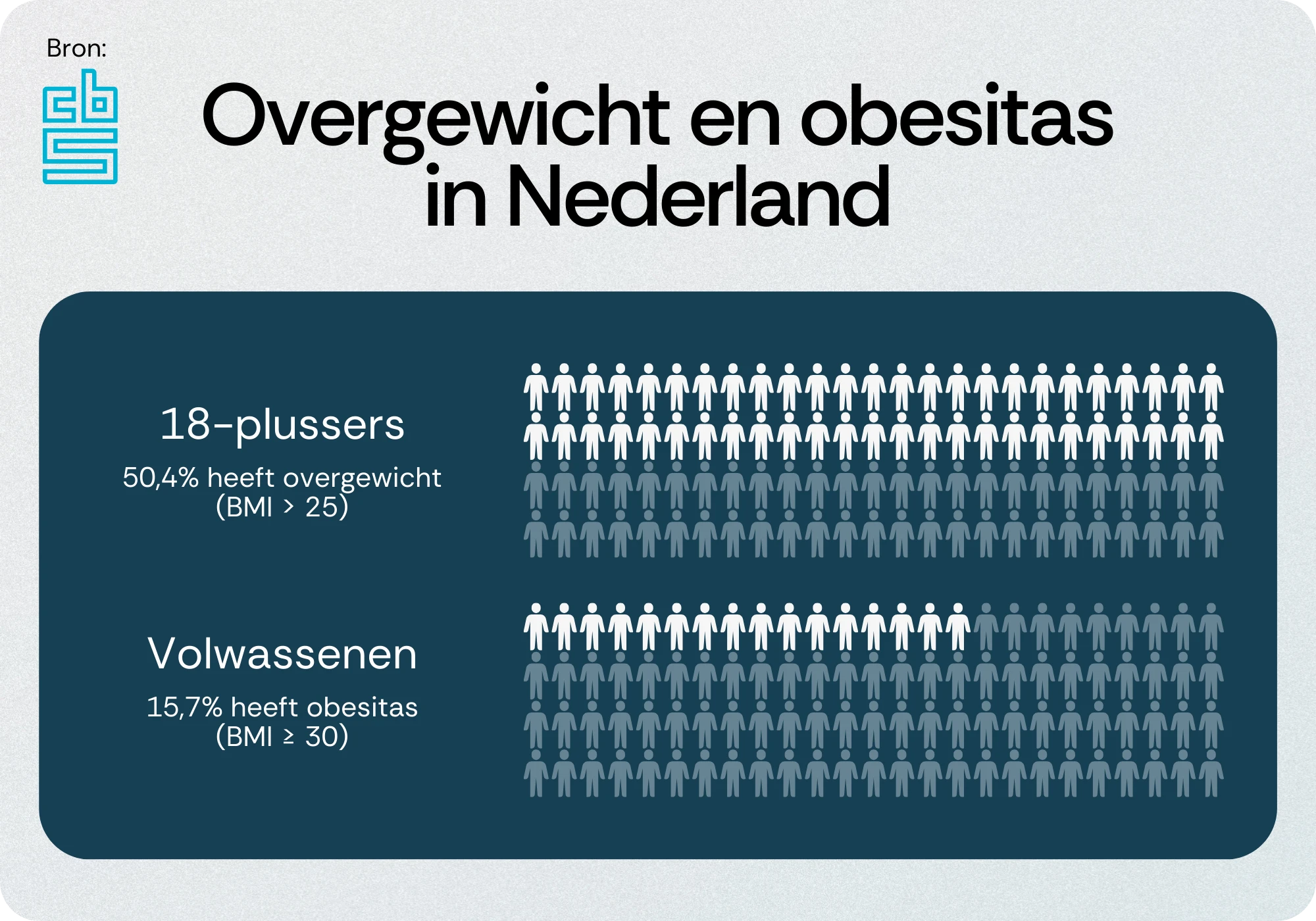 Overgewicht en obesitas in Nederland