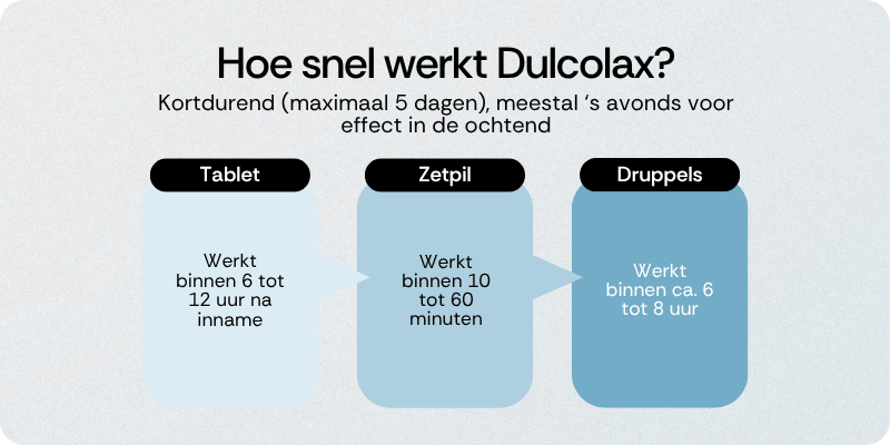 Hoe snel werkt Dulcolax
