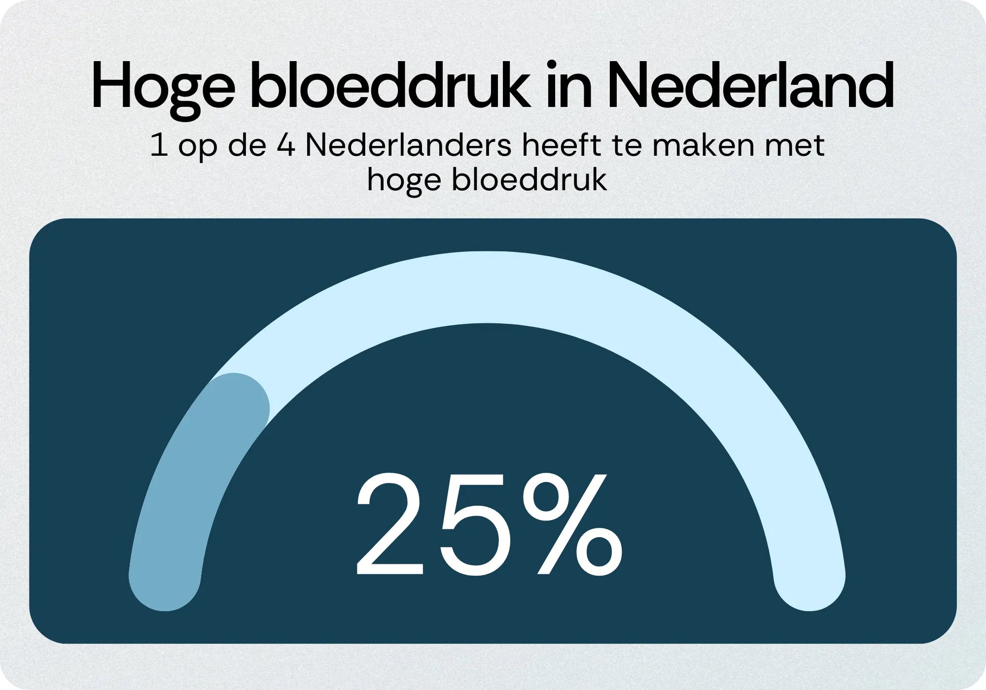 Hoge bloeddruk in Nederland