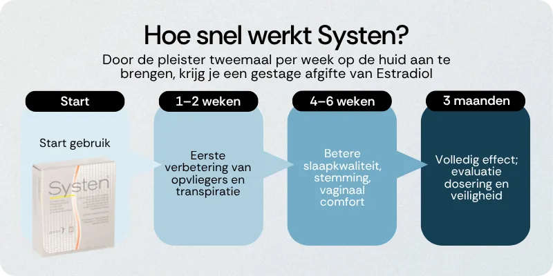 Hoe snel werkt Systen