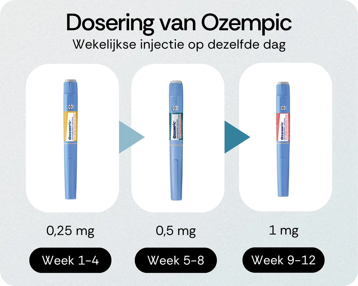 Dosering van Ozempic Belgie