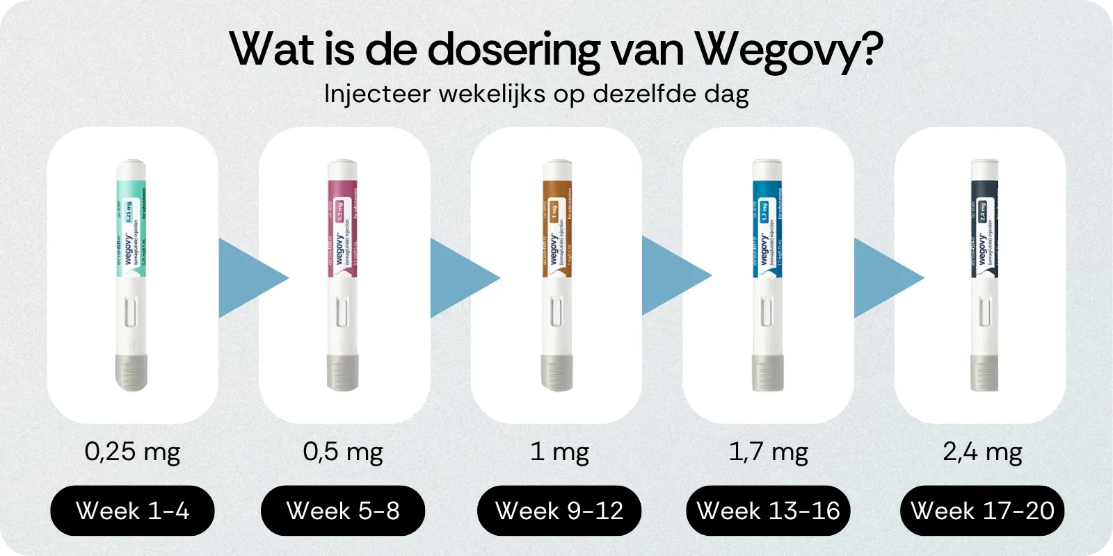 Dosering van Wegovy