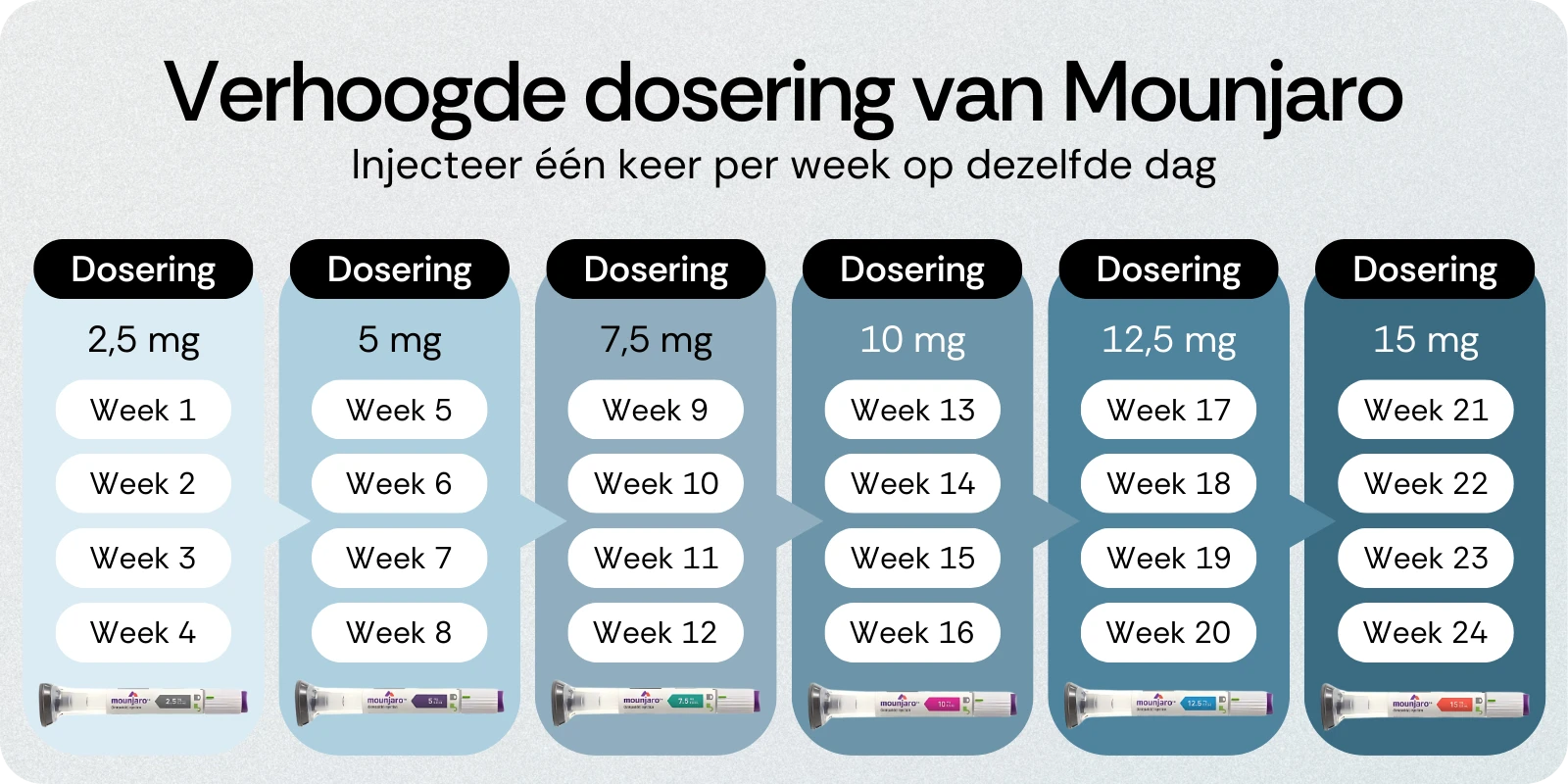 Mounjaro dosering