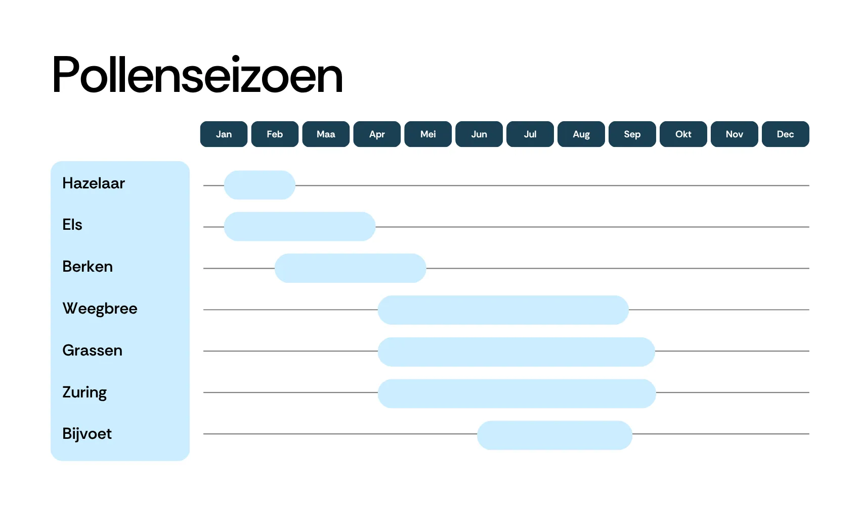 Pollenseizoen jaarkaart