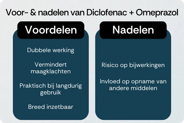 Diclofenac + Omeprazol voordelen nadelen