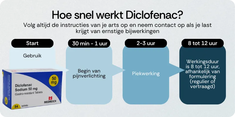 Hoe snel werkt Diclofenac