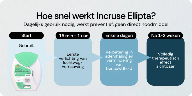Hoe snel werkt Incruse Ellipta