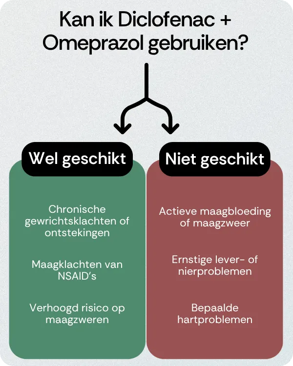 Kan ik Diclofenac + Omeprazol gebruiken